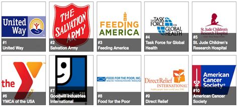 best rated charities